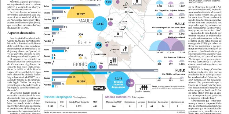 El Mercurio | Aciertos y falencias: cómo el sistema frontal puso a prueba la capacidad de respuesta del Gobierno
